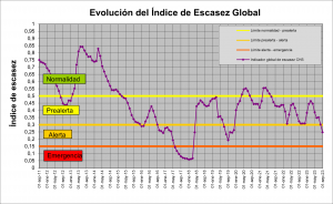 La cuenca del Segura entra en en nivel de alerta por primera vez en este año hidrológico