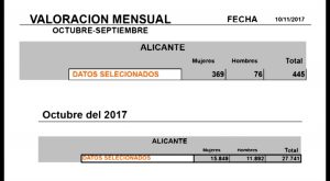 Torrevieja donde más crece el paro en octubre, y Callosa y Orihuela reducen sus cifras de parados