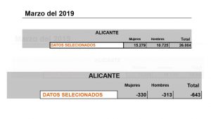 Desciende el número de desempleados en la comarca de la Vega Baja