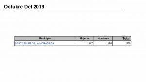 Sube el desempleo en Torrevieja y Pilar de la Horadada