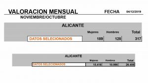 Suben las listas del paro en la Vega Baja