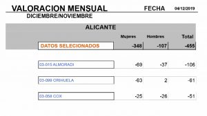 Baja el paro en la comarca durante el mes de diciembre: 455 desempleados menos para cerrar el año