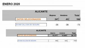 Sube el desempleo en nuestra comarca con 164 parados más