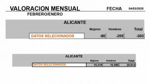 Desciende el desempleo en la comarca con 303 parados menos