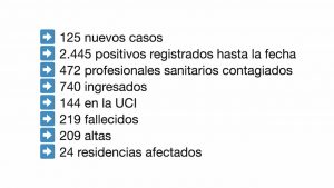 La Conselleria de Sanidad habla de estabilización de los datos pero pide no bajar la guardia