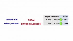 Más de 96.000 trabajadores se ven afectados por los ERTE en la provincia de Alicante