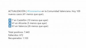 Baja el número de ingresos por coronavirus en la Comunidad Valenciana