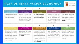 Plan de Reactivación Económica para ayudar al comercio y a los vecinos de Almoradí