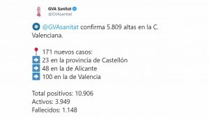 El 63% de casos registrados hasta la fecha en la Comunidad Valenciana ya no están activos