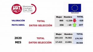 Torrevieja encabeza la lista de desempleo en la comarca