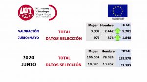 Aumenta el desempleo en la Vega Baja durante el mes de junio: 1.848 personas se suman al paro