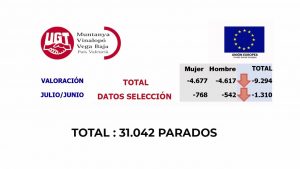 Desciende el paro en la comarca de la Vega Baja