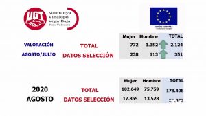 Sube el paro: 351 desempleados más durante el mes de agosto en la Vega Baja