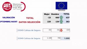 La Vega Baja suma dos meses consecutivos aumentando su tasa de desempleo