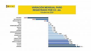 Baja el paro durante el mes de octubre en País Vasco, Comunidad Valenciana y Murcia