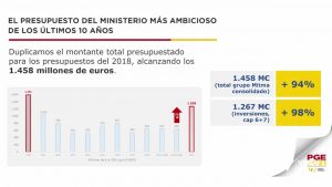 La Comunidad Valenciana recibirá el 10,8% de los Presupuestos Generales del Estado