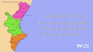 La Comunidad Valenciana registra la mayor cifra de contagios en un día: 3.590 casos
