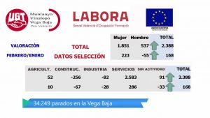 Sube el paro en febrero aunque menos que el mes pasado