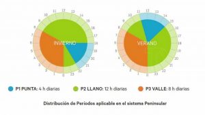 Llega la nueva tarifa eléctrica: pagaremos más o menos según la hora de uso de los electrodomésticos