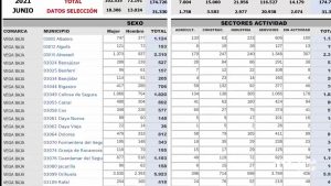 Baja el paro en la Vega Baja a las puertas del verano: 915 personas encuentran trabajo en junio