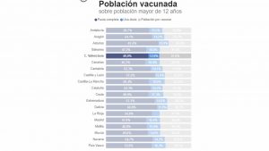 Los jóvenes de la Comunidad Valenciana se vacunan más tarde que los de Madrid, Murcia o Andalucía