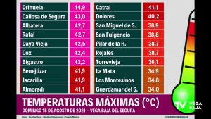 La ola de calor dispara los termómetros de toda la Vega Baja