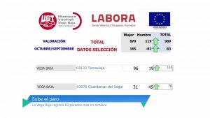 Nueva subida del paro en la Vega Baja: octubre deja 83 desempleados más