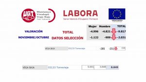 Baja el paro durante el mes de noviembre en más de 2.000 personas