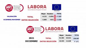 El paro en la Vega Baja desciende en 1.620 personas durante el mes de diciembre