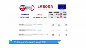 La Vega Baja registra 580 parados menos durante el mes de abril