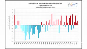 Empieza un verano más seco y caluroso de lo normal