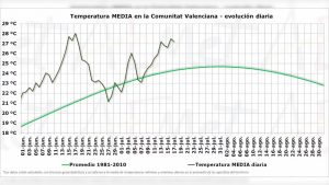 No hay precedentes de un inicio de verano tan cálido