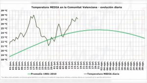 No hay precedentes de un inicio de verano tan cálido