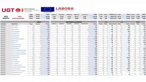 El paro se dispara en la Vega Baja: 583 desempleados más durante el mes de agosto