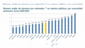 Las aulas de la Comunidad Valenciana son las que menos tecnología tienen de toda España