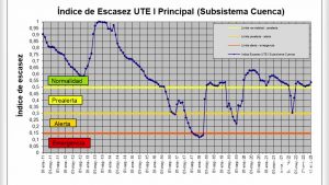 Mejoran los índices de escasez en la cuenca del Segura con la entrada del nuevo año