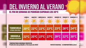 El interior de la Vega Baja podría superar los 30 grados esta semana