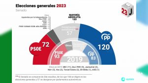 Eva Ortiz (PP) y Ana Martínez (PSOE) serán las representantes de la Vega Baja en el Senado